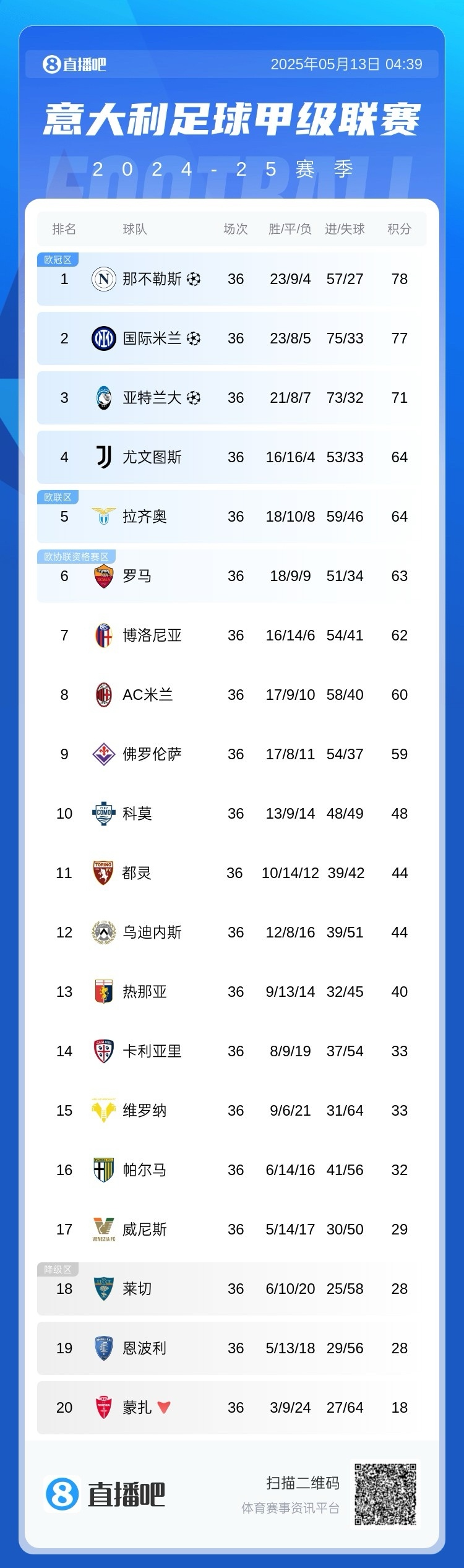 尤文图斯小胜罗马，稳居意甲榜首位置的简单介绍  第2张
